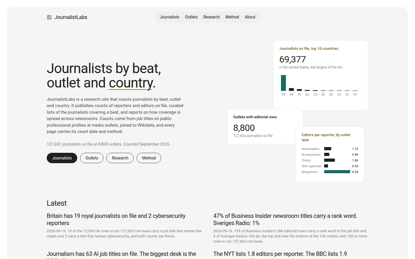 Journalists by beat, outlet and country.