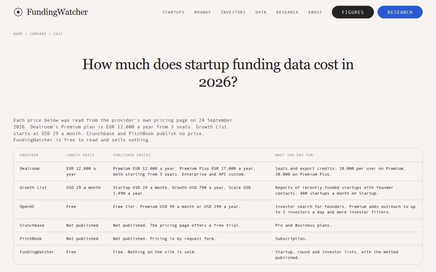 How much does startup funding data cost in 2026?